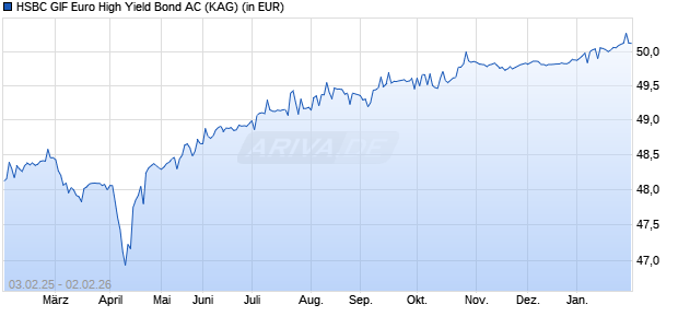 Performance des HSBC GIF Euro High Yield Bond AC (WKN 120850, ISIN LU0165128348)