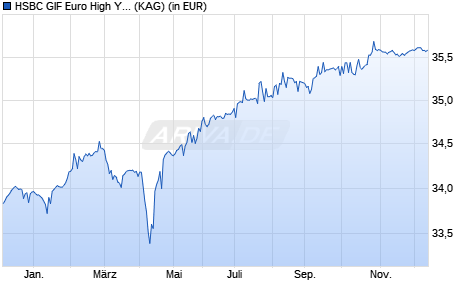 Performance des HSBC GIF Euro High Yield Bond ID (WKN 120855, ISIN LU0165129155)