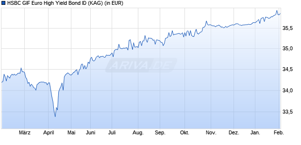 Performance des HSBC GIF Euro High Yield Bond ID (WKN 120855, ISIN LU0165129155)