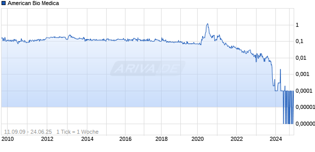American Bio Medica Chart