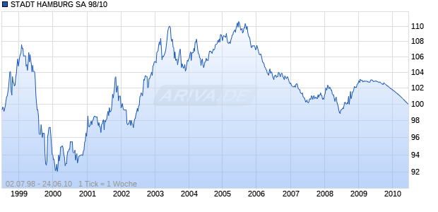 STADT HAMBURG SA 98/10 Chart