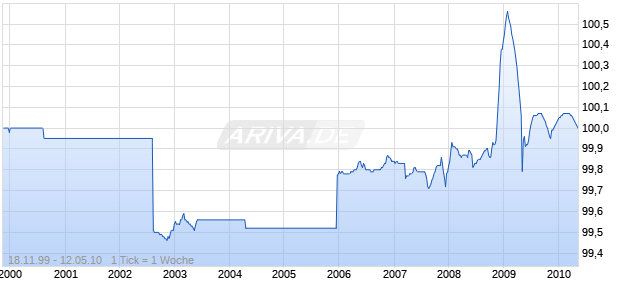 STADT HAMBURG LSA VAR Chart
