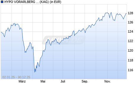 Performance des HYPO VORARLBERG AUSGEWOGEN GLOBAL (T) (WKN A0KD6S, ISIN AT0000611132)