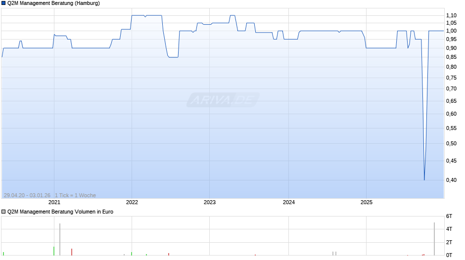 Q2M Management Beratung Chart