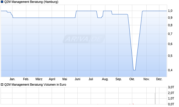 Q2M Management Beratung Aktie Chart