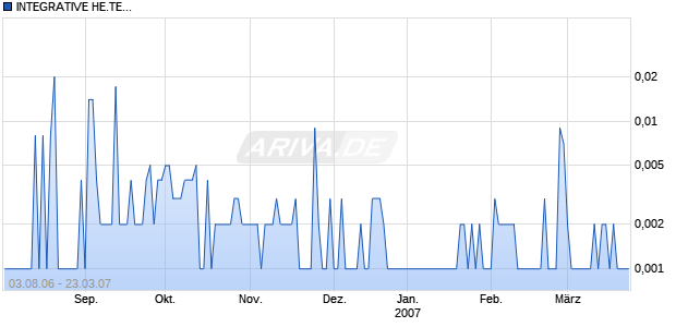 INTEGRATIVE HE.TE.DL-,001 Chart