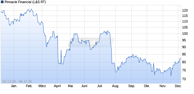Pinnacle Financial Aktie Chart