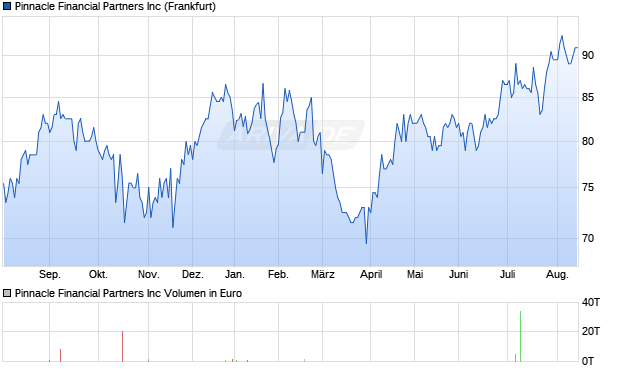Pinnacle Financial Partners Aktie Chart