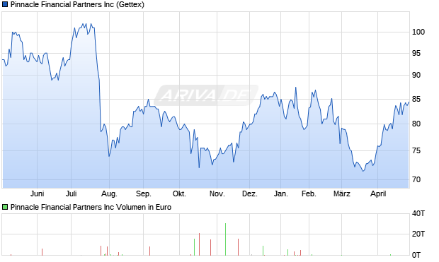 Pinnacle Financial Partners Aktie Chart