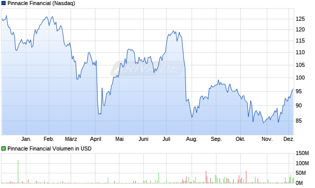 Pinnacle Financial Aktie Chart