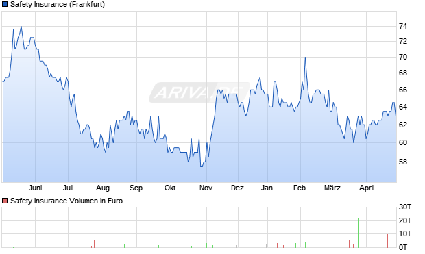 Safety Insurance Aktie Chart