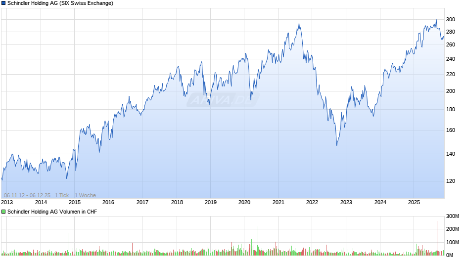 Schindler Holding Chart