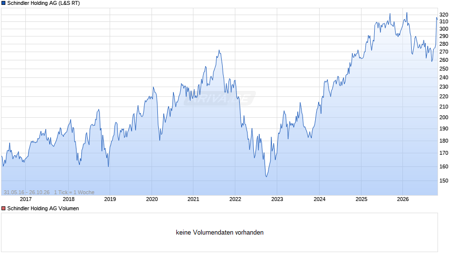Schindler Holding Chart