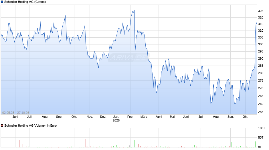 Schindler Holding Chart