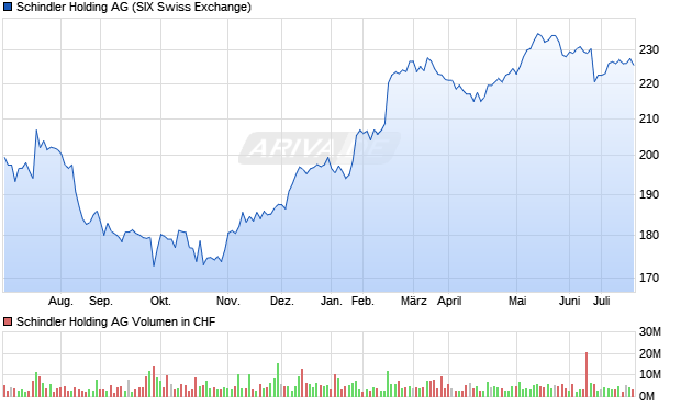 Schindler Holding AG Aktie Chart