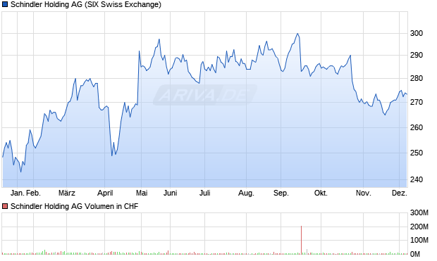 Schindler Holding Aktie Chart