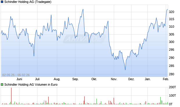 Schindler Holding Aktie Chart