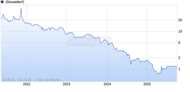 Big 5 Sport Goods Corp Chart