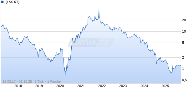 Big 5 Sport Goods Corp Chart