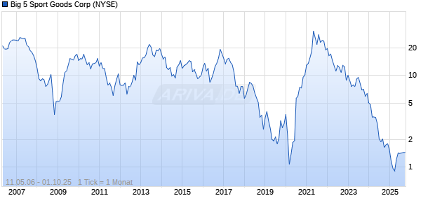 Big 5 Sport Goods Corp Chart