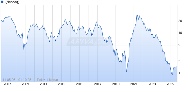 Big 5 Sport Goods Corp Chart