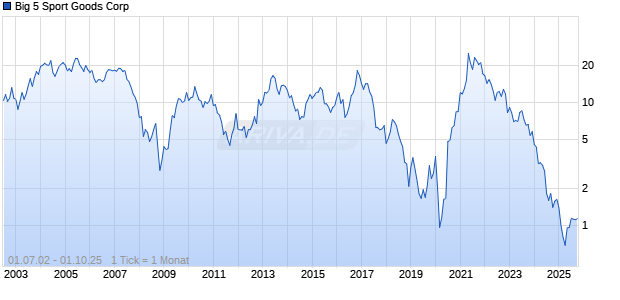 Big 5 Sport Goods Corp Chart