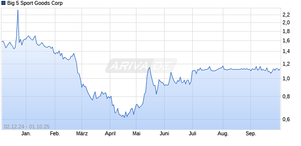 Big 5 Sport Goods Aktie Chart