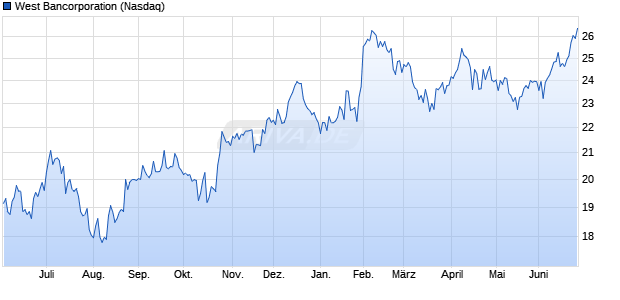 West Bancorporation Aktie Chart