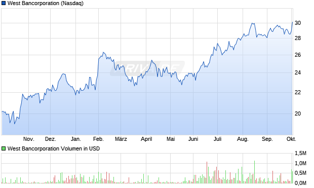 West Bancorporation Aktie Chart