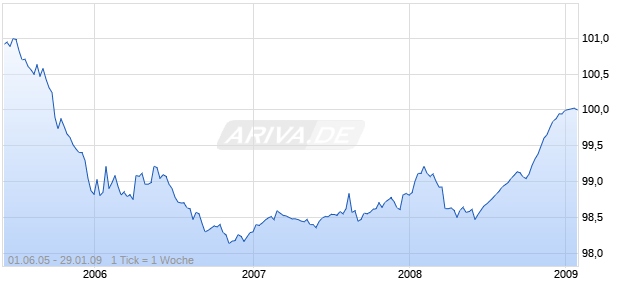 MUENCH.HYP.BK.IS100VAR Chart