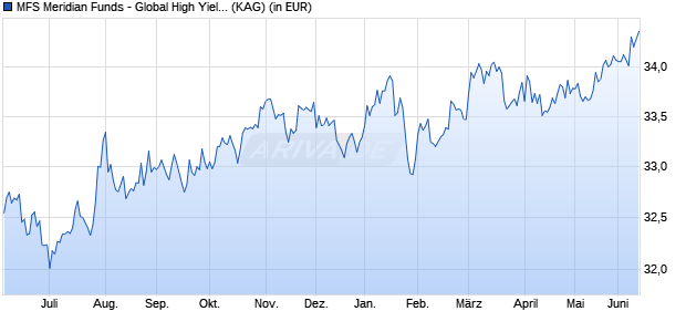 Performance des MFS Meridian Funds - Global High Yield Fund A1 USD (WKN 974138, ISIN LU0035377810)
