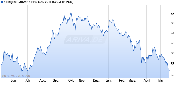 Performance des Comgest Growth China USD Acc (WKN A0KEBJ, ISIN IE00B17MYK36)