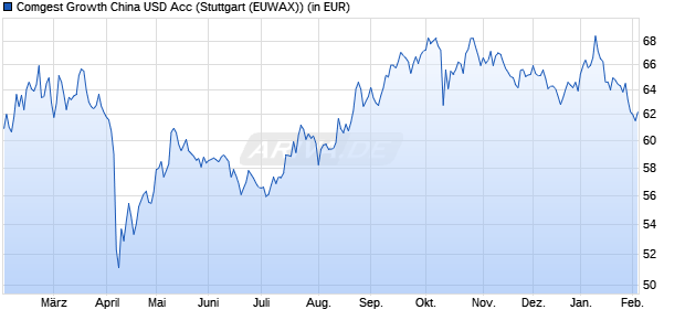 Performance des Comgest Growth China USD Acc (WKN A0KEBJ, ISIN IE00B17MYK36)