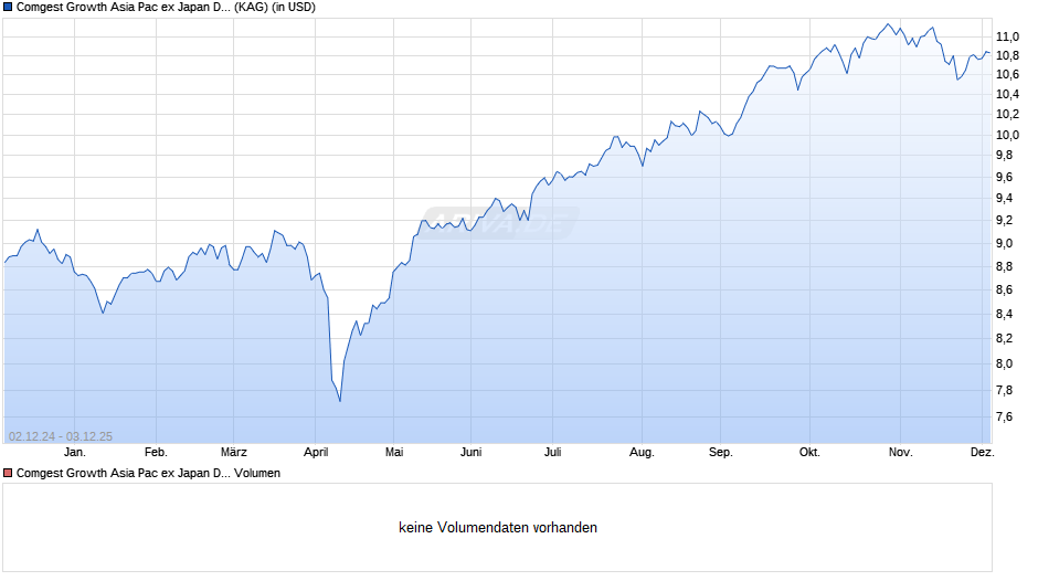 Comgest Growth Asia Pac ex Japan Dis. Chart