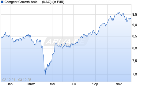 Performance des Comgest Growth Asia Pac ex Japan Dis. (WKN A0KEBL, ISIN IE00B16C1H01)