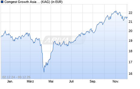 Performance des Comgest Growth Asia Pac ex Japan Cap. (WKN A0KEBK, ISIN IE00B16C1G93)