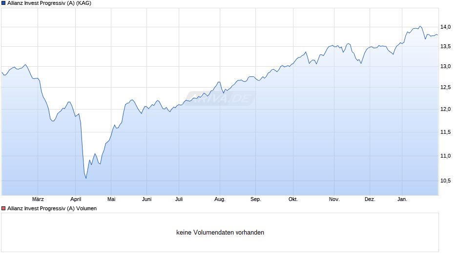 Allianz Invest Progressiv (A) Chart