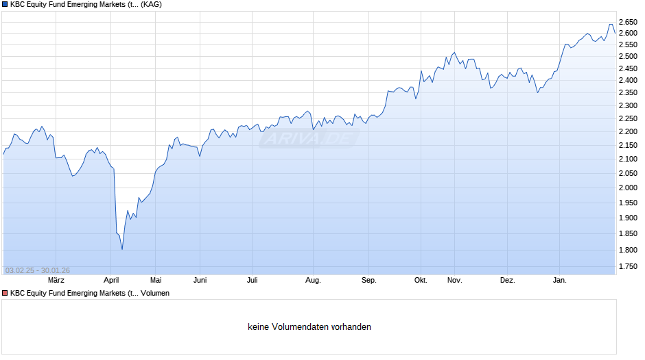 KBC Equity Fund Emerging Markets (thes.) Chart