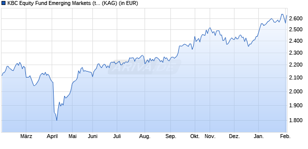 Performance des KBC Equity Fund Emerging Markets (thes.) (WKN 974154, ISIN BE0126164640)
