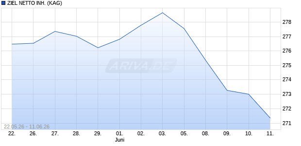 ZIEL NETTO INH.  Chart