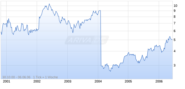 PATRICK CORP Chart