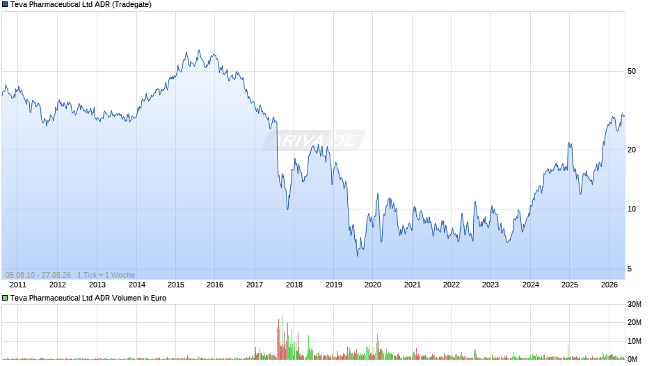 Teva Pharmaceutical Aktie (ADR) Chart