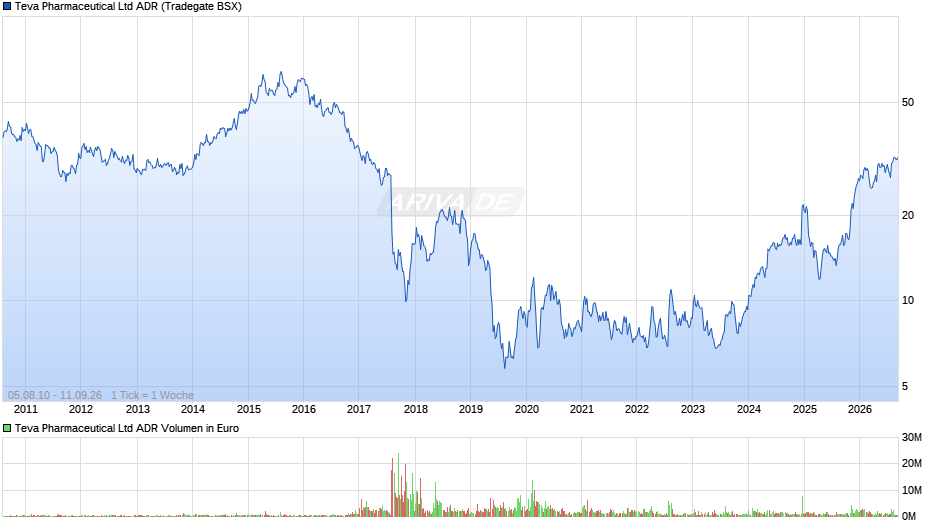 Teva Pharmaceutical Aktie (ADR) Chart
