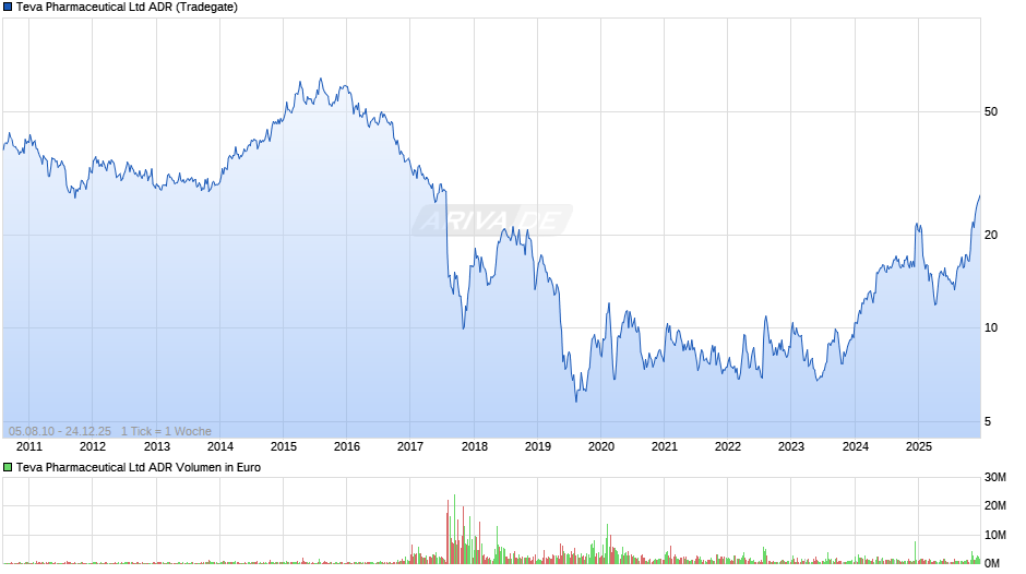 Teva Pharmaceutical Aktie (ADR) Chart