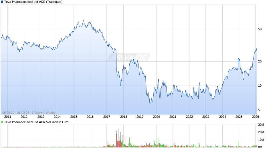 Teva Pharmaceutical Aktie (ADR) Chart