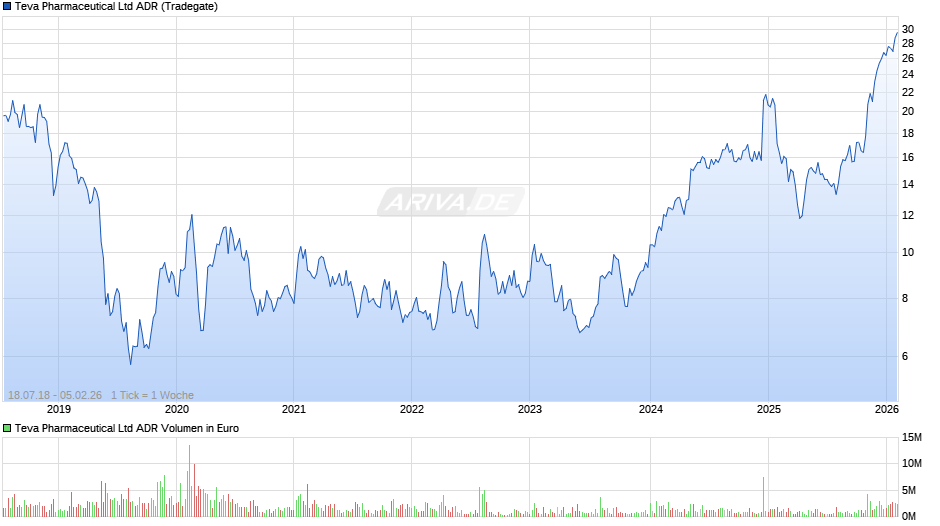Teva Pharmaceutical Aktie (ADR) Chart