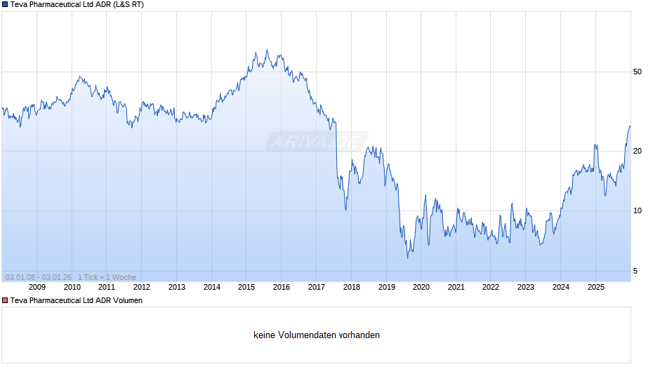 Teva Pharmaceutical Aktie (ADR) Chart