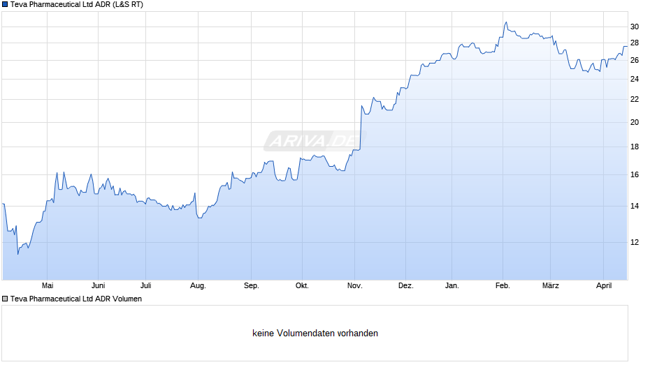 Teva Pharmaceutical Aktie (ADR) Chart