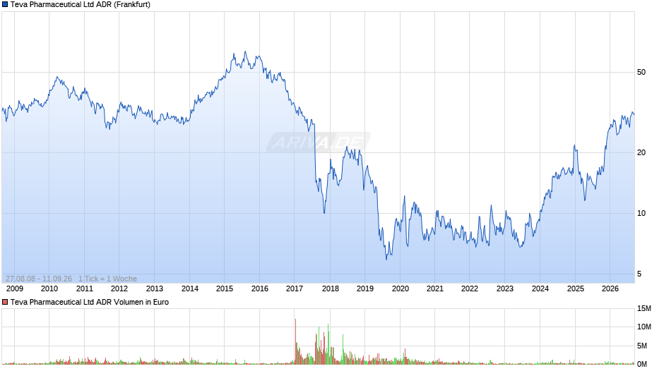 Teva Pharmaceutical Aktie (ADR) Chart
