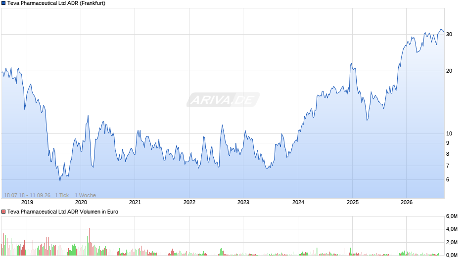 Teva Pharmaceutical Aktie (ADR) Chart